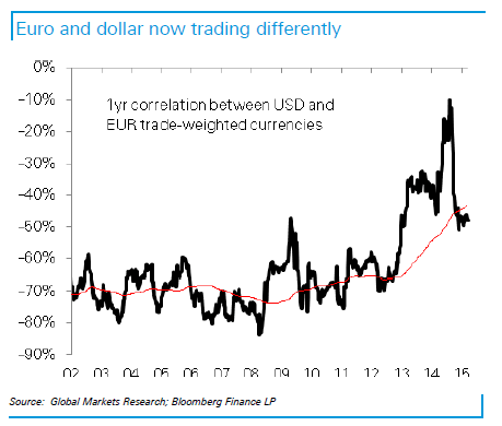 euro and dollar now trading differently Deutsche Bank October 2015