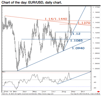 euro dollar chart of the day September 2015