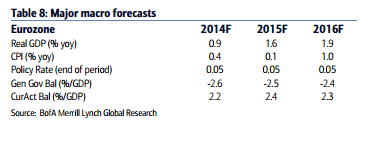 euro zone major macro forecasts EURUSD September 2015