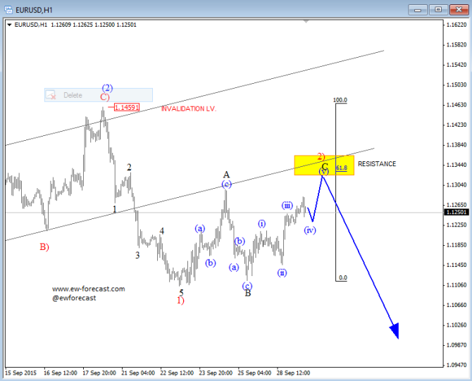 eurusd sep 29 2015 intraday