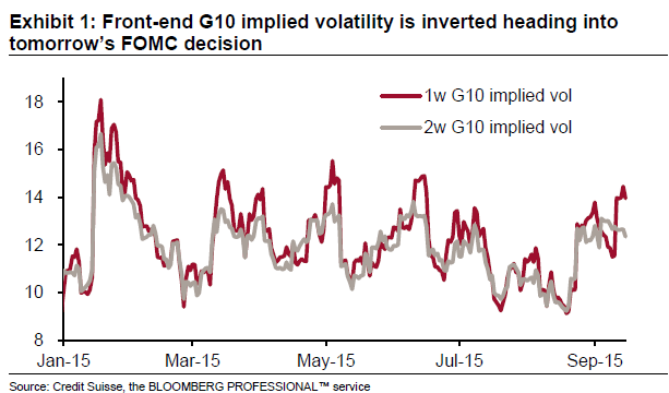 front end G10 implied volatility is inverted heading into the FOMC decision September 2015