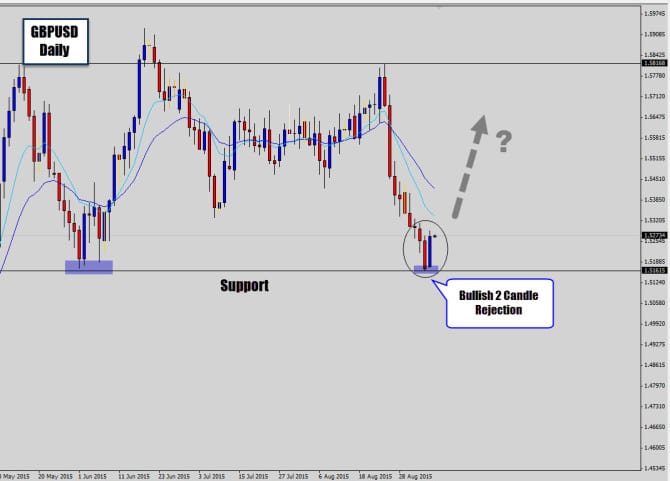 gbpusd support