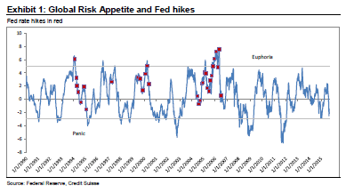 global risk appetite and Fed hikes FOMC September 2015