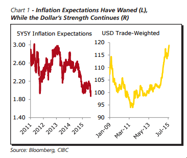 inflation expectations have waned while the dollars strength continues