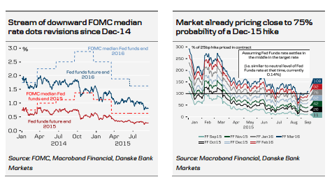 stream of downward FOMC median rate dots revisions since December 2014 pricing in December 2015