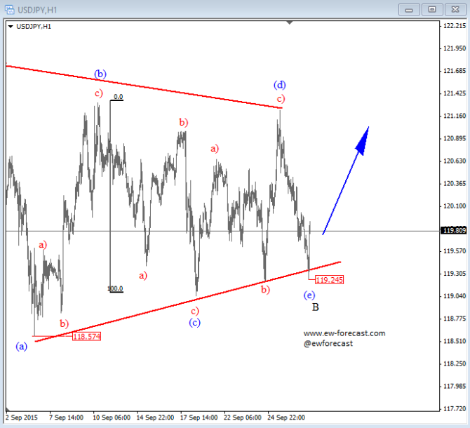 usdjpy sep 29 2015 intraday