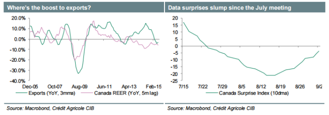 where is the boost to exports data surpluses slump since the July meeting