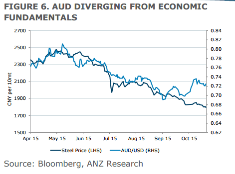 AUD diverging from economic fundamentals