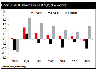 AUD moves against peers October 2015