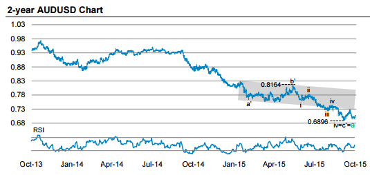 AUDUSD 2 year Australian dollar forex chart