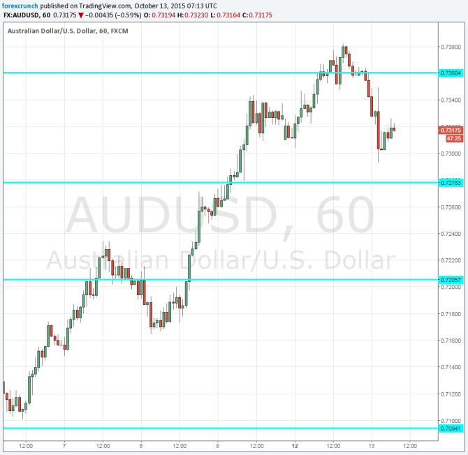 AUDUSD October 13 2015 down on Chinese trade