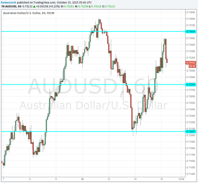 AUDUSD October 15 2015 bucking the employment numbers