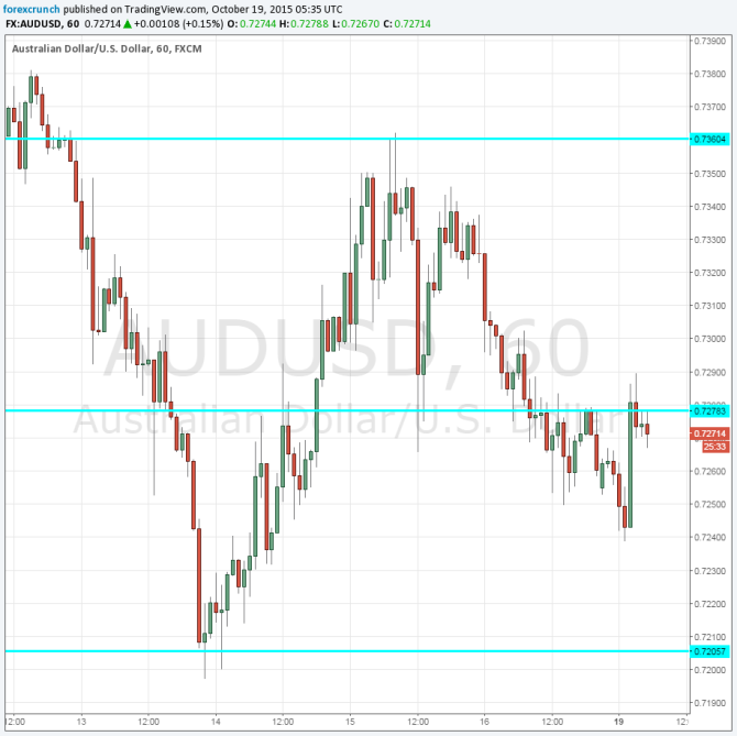 AUDUSD October 19 2015 technical chart lower after Chinese GDP