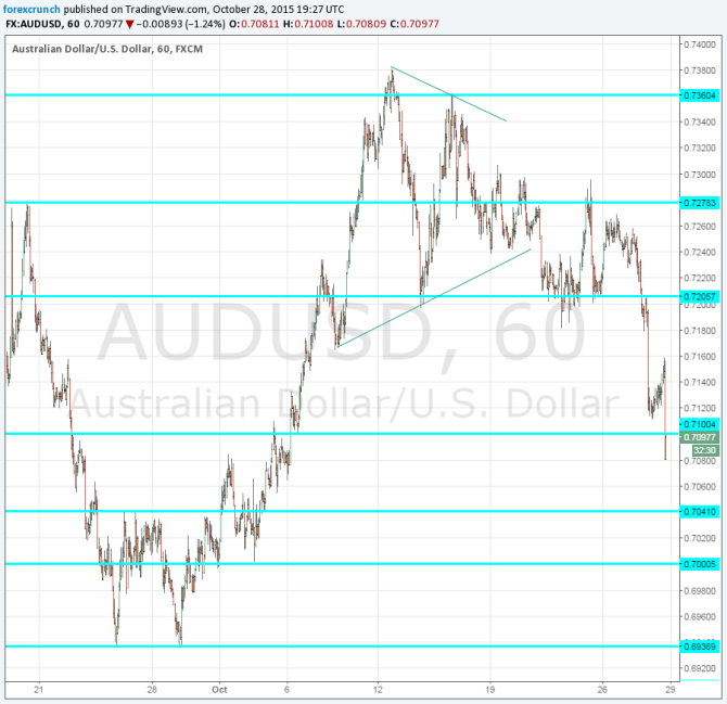 AUDUSD October 29 2015 down on Fed hint for December hike