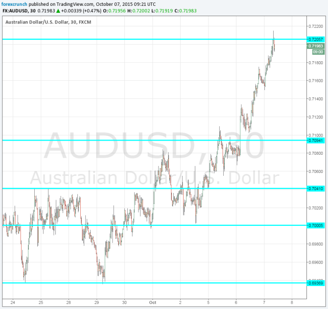 AUDUSD October 8 9 2015 technical chart almost 72 cents Australian dollar