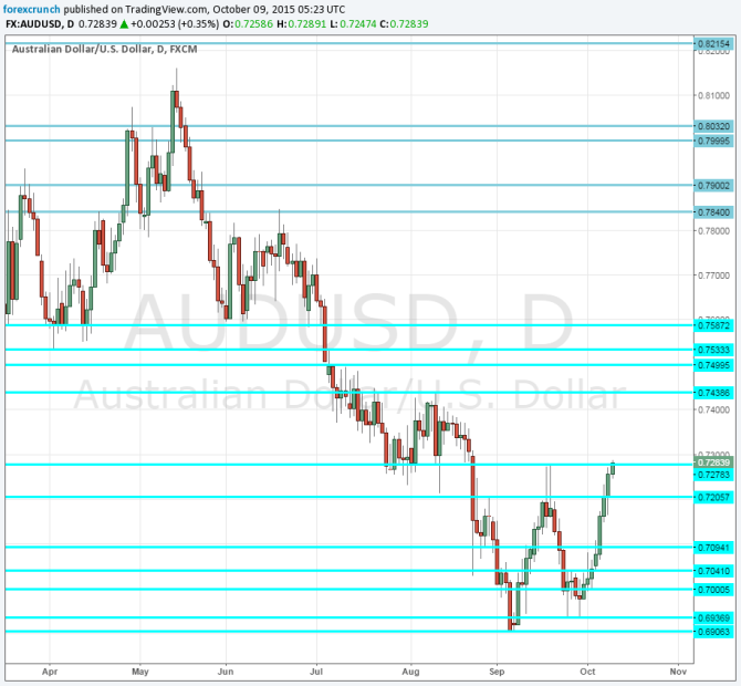 AUDUSD October 9 2015 technical Australian dollar chart