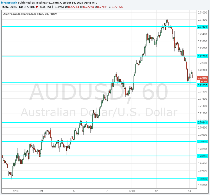 AUDUSD down October 14 2015 technical chart Chinese data Westpac