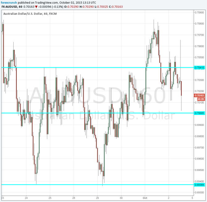 AUDUSD down after the NFP October 2 2015 more losses ahead maybe