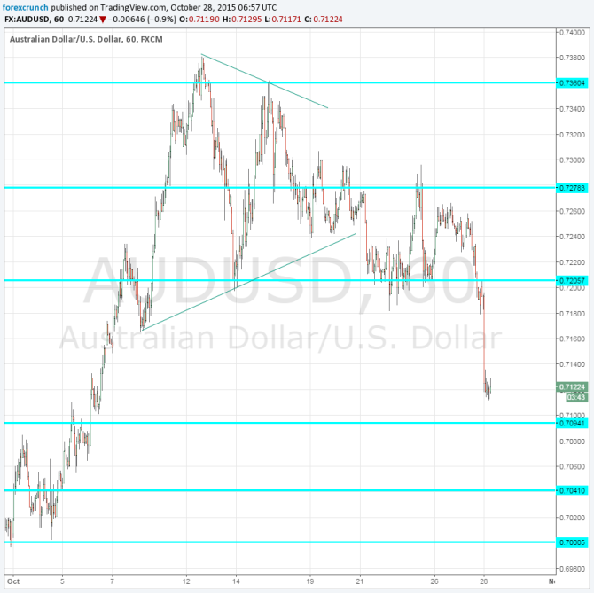 AUDUSD falling October 28 2015 weak inflation