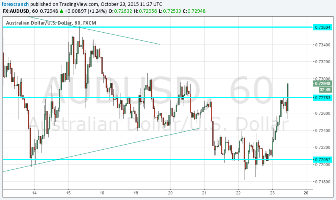 AUDUSD higher Chinese rate cut October 24 2015