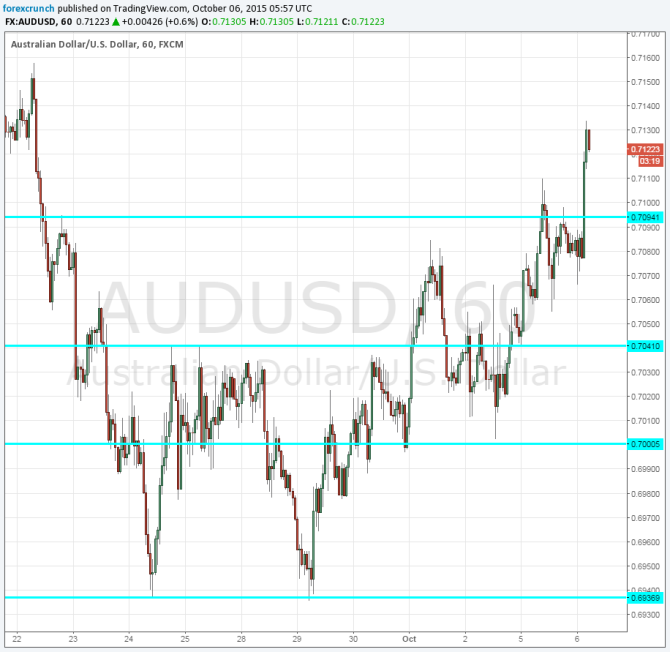 AUDUSD higher October 6 2015 higher after RBA unchanged