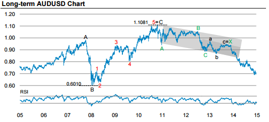 AUDUSD long term chart October 2015