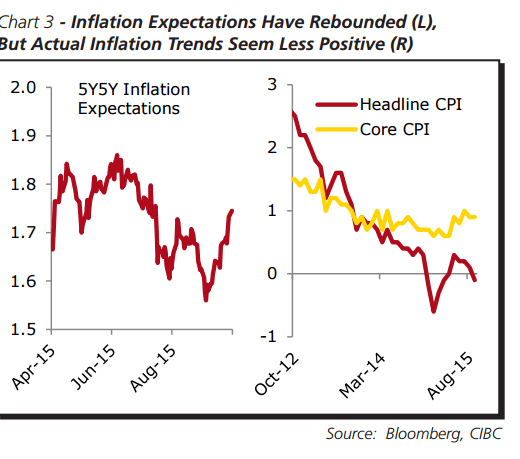 Actual inflation trends negative in euro zone