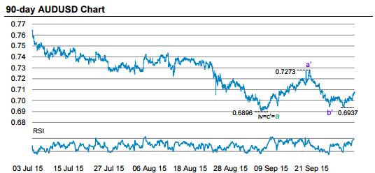 Australian dollar 90 day chart technical October 2015