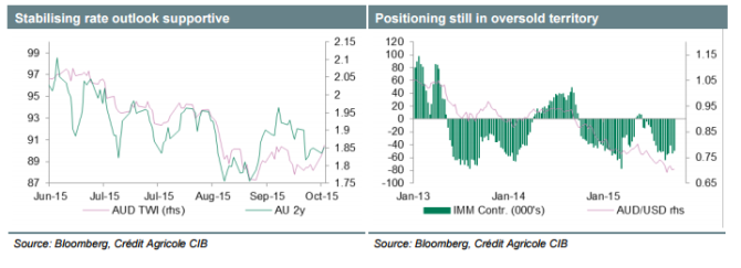Australian dollar stabilizing rate outlook supportive