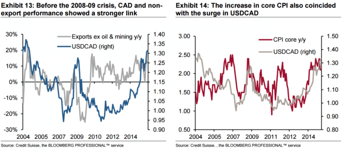 CAD non export performance had stronger link before 2008