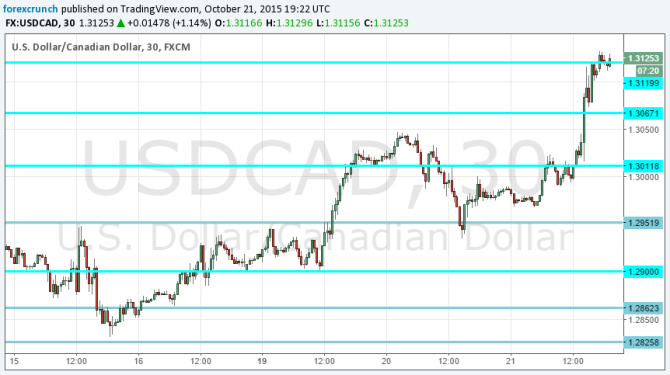 Canadian dollar crashing Q4 2015