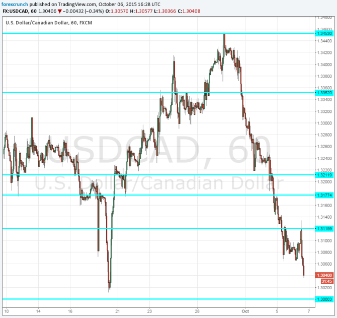Canadian dollar rising with oil prices October 6 2015 CAD on the rise