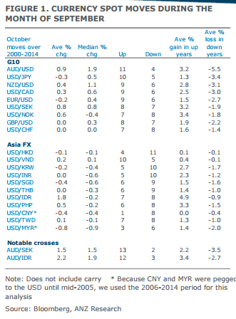 Currency spot  moves during the month of September