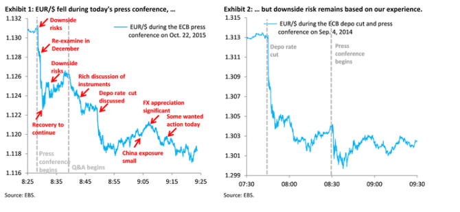 Downside risks EURUSD October December 2015