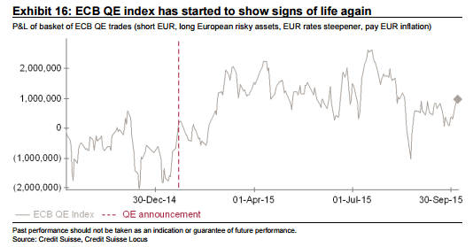 ECB QE index is showing signs of life once again October 2015