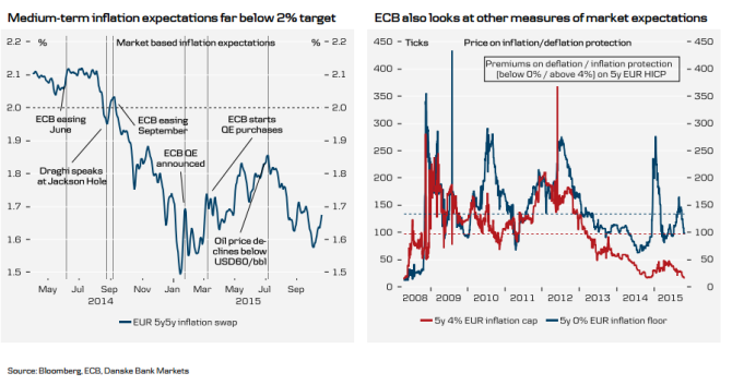 ECB also looks at other measures of inflation euro