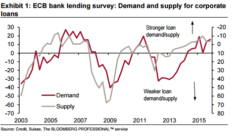 ECB bank lending survey demand and supply for euro dollar