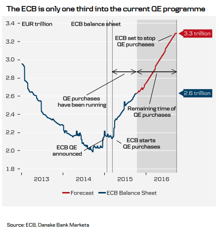ECB only a third of the way in QE program