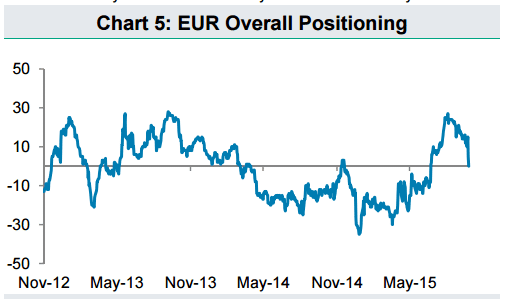 EUR overall positioning November 2015