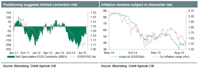 EUR positioning suggests limited correction risk