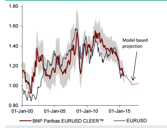 EURUSD CLEER Model parity end 2016 USDJPY 130