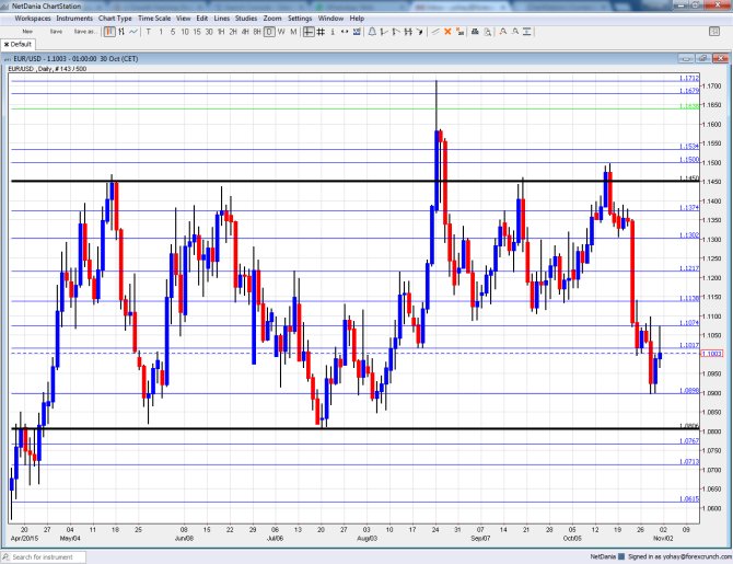 EURUSD November 2 6 2015 technical graph fundamental