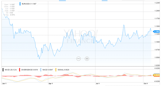 EURUSD October 19 2015 chart long term positioning