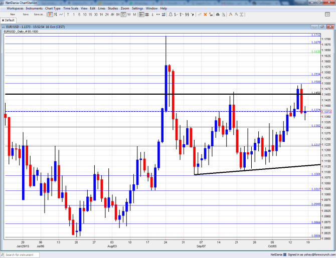 EURUSD October 19 23 2015 technical analysis euro