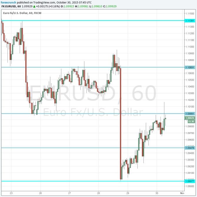 EURUSD October 30 2015 rising