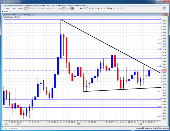 EURUSD October 5 2015 technical euro dollar chart