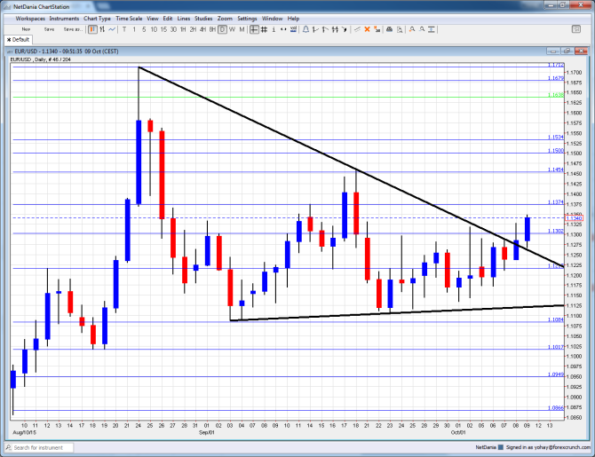 EURUSD October 9 2015 technical chart