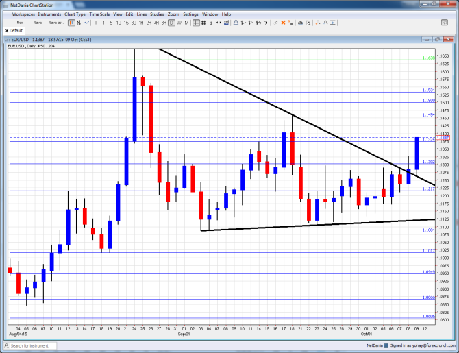 EURUSD October 9 higher on USD sell off