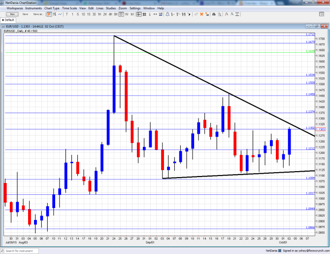 EURUSD Technical analysis October 5 9 2015 euro dollar sentiment fundamental outlook