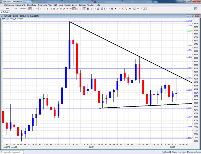 EURUSD Technical analysis October 5 9 2015 euro dollar sentiment fundamental outlook